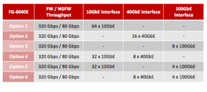 6 options are available for the FortiGate 6040E