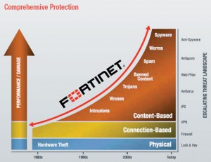 Fortinet UTM Features