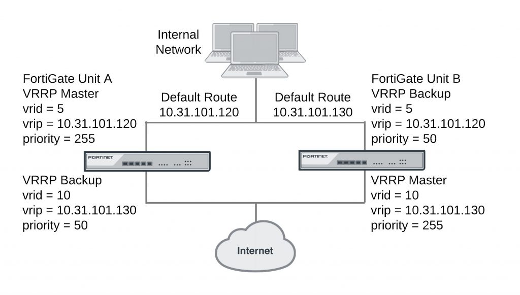 fortinet vrrp