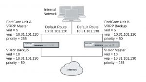 vrrp-fortigate