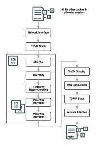 all-the-other-packets-in-offloaded-sessions