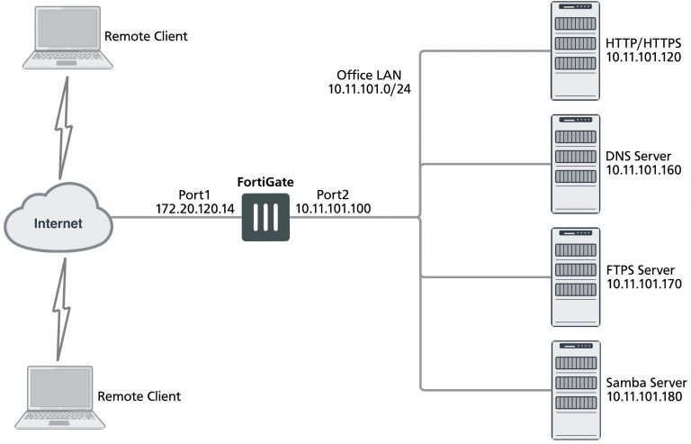 fortinet vpn troubleshooting