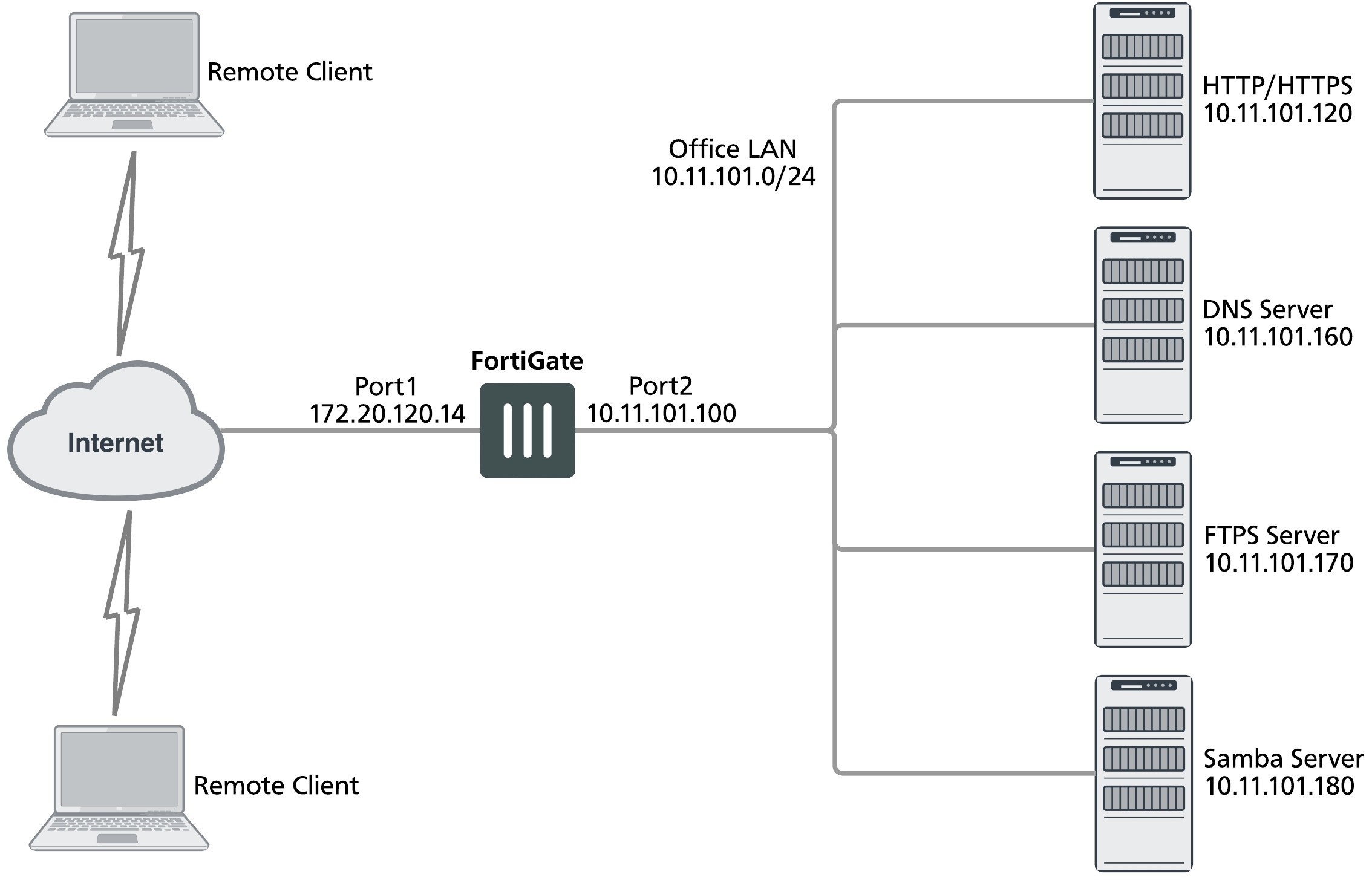 fortigate 100d vpn client configuration management