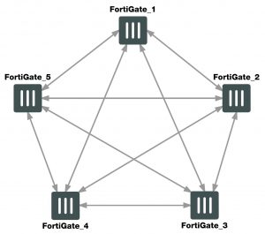 fully-meshed-configuration