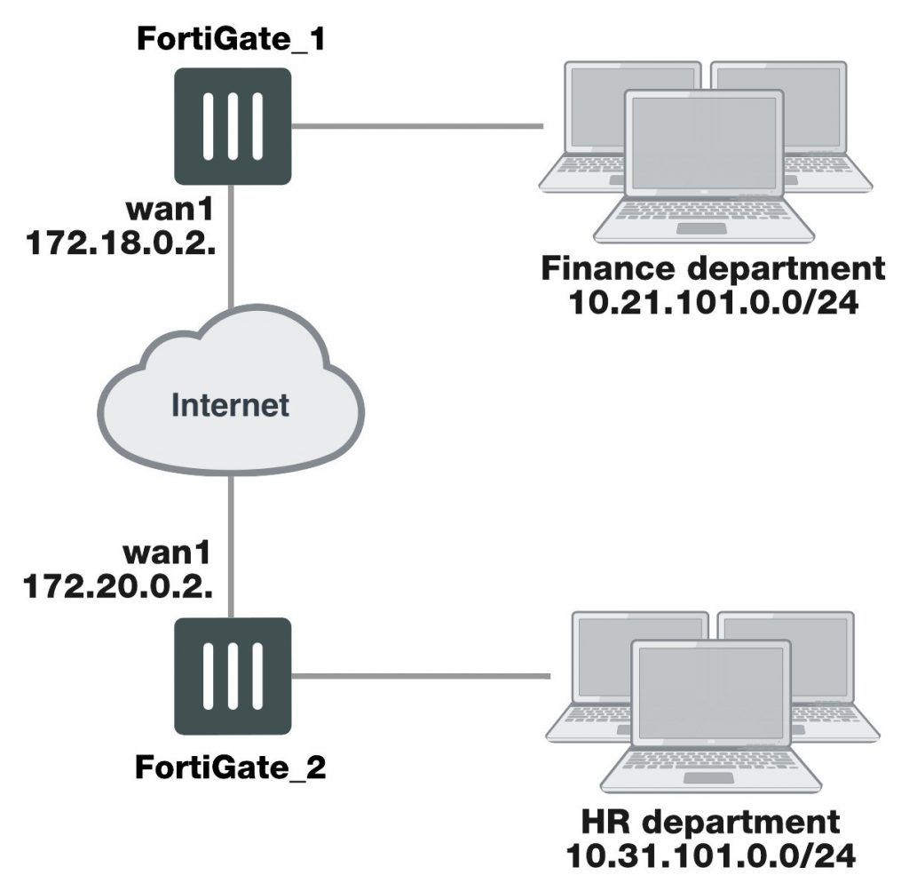 Gatewaytogateway configurations GURU