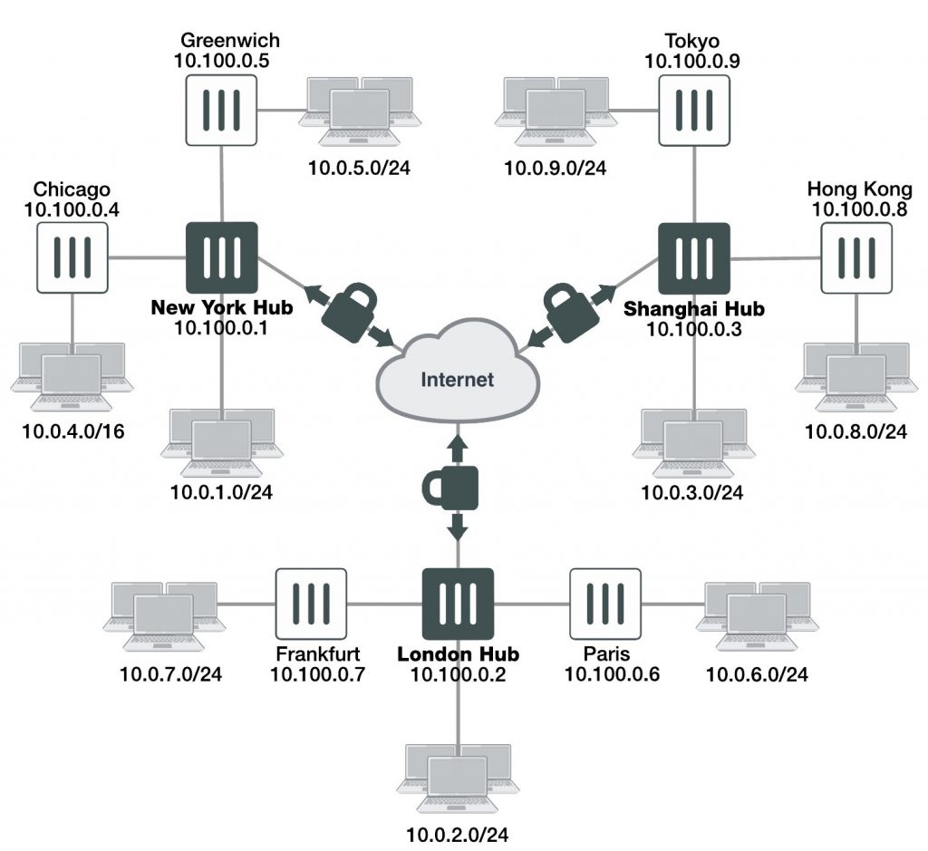 IPsec Auto-Discovery VPN (ADVPN) | Fortinet GURU