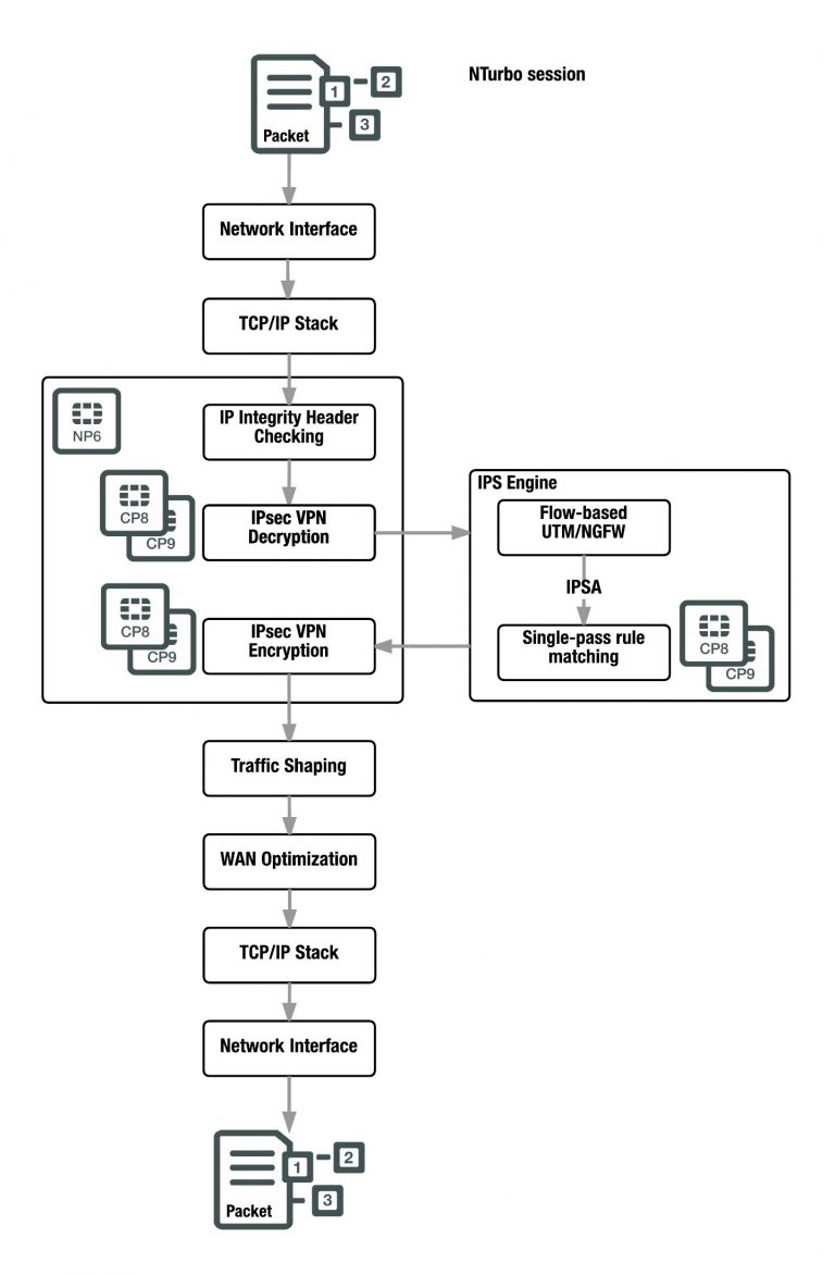 Packet flow: FortiGates with NP6 processors – packets in an NTurbo ...