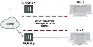 preventing-network-overlap-in-a-fortigate-dialup-connection