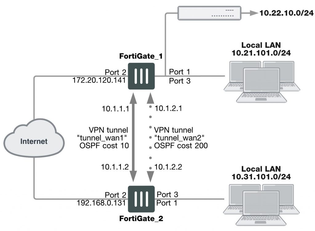 Configuration vpn ipsec fortinet em client manage licenses