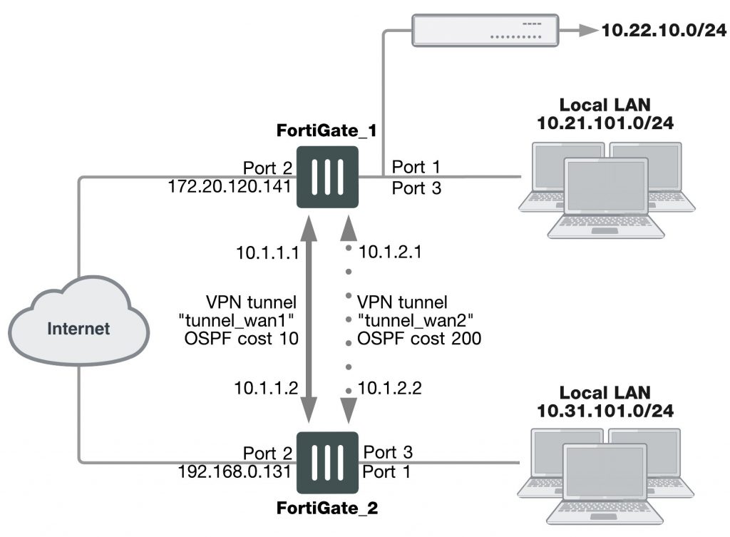 Configuration vpn ipsec fortinet Configuration vpn ipsec fortinet em client manage licenses