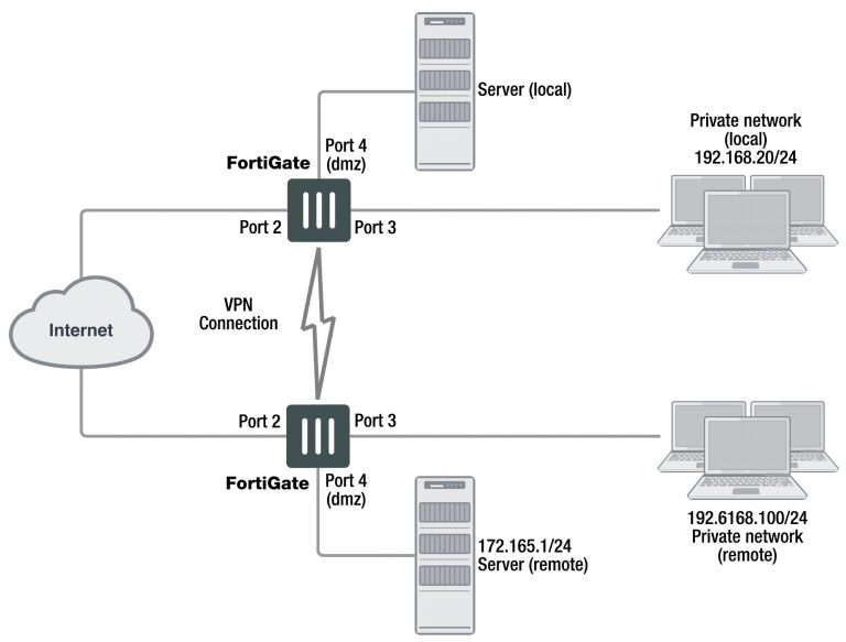 vpn-topology-example | Fortinet GURU