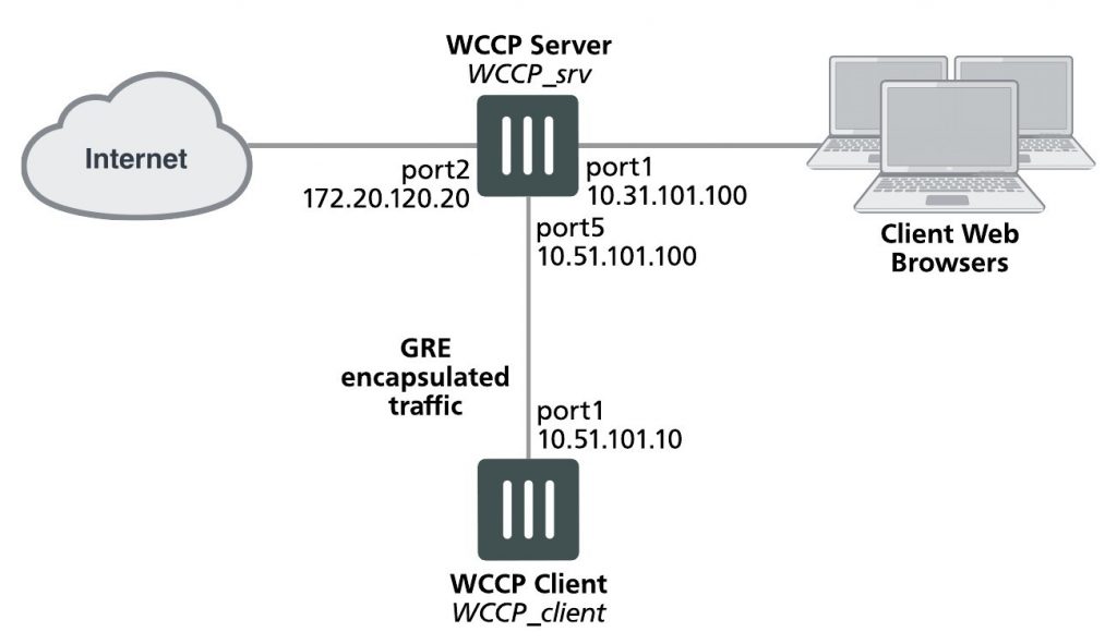 Wccp WCCP configuration overview | Fortinet GURU