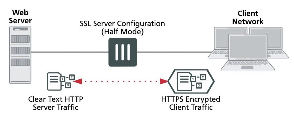 Turning on web caching for HTTPS traffic | Fortinet GURU